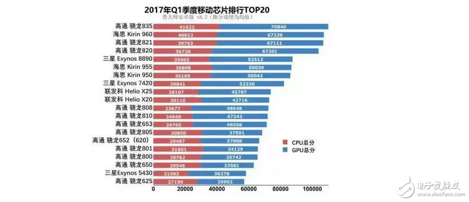 手機(jī)芯片性能排行：聯(lián)發(fā)科比不上高通625，麒麟960依舊被高通835虐！