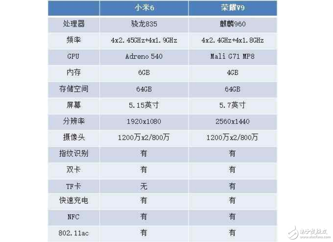 華為榮耀V9和小米6對比評測：價格相近配置大不同，誰更值得購買？