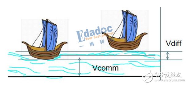 詳細(xì)解析串行總線--差分線（差分互連）基本原理及優(yōu)缺點(diǎn)