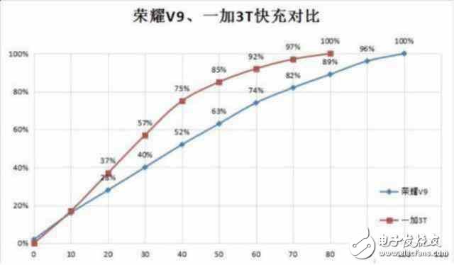 配置一樣！榮耀V9為何比一加3T賣的貴那么多？榮耀v9和一加3T評測的對比