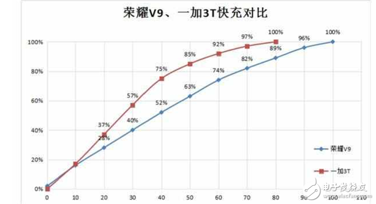 華為榮耀V9評測：榮耀V9和一加3T在硬件配置、性能、續(xù)航、快充、拍照上對比評測，數(shù)據(jù)說話買誰你看！