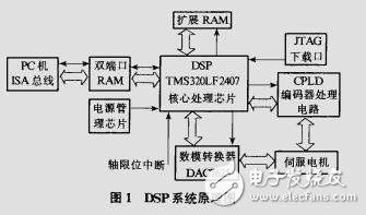 基于DSP控制機器人設(shè)計資料