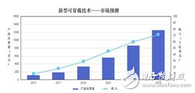 顯示技術助力可穿戴設備的發(fā)展