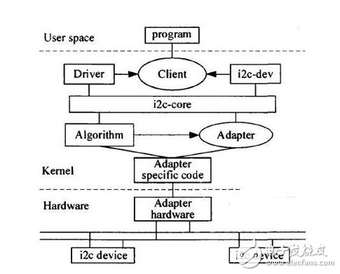 在Linux環(huán)境下I2C總線EEPROM驅動程序應該如何設計