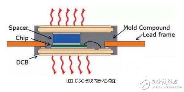 IGBT（Insulated Gate Bipolar Transistor），絕緣柵雙極型晶體管，是由BJT（雙極型三極管）和MOS（絕緣柵型場(chǎng)效應(yīng)管）組成的復(fù)合全控型電壓驅(qū)動(dòng)式功率半導(dǎo)體器件， 兼有MOSFET的高輸入阻抗和GTR的低導(dǎo)通壓降兩方面的優(yōu)點(diǎn)。GTR飽和壓降低，載流密度大，但驅(qū)動(dòng)電流較大；MOSFET驅(qū)動(dòng)功率很小，開(kāi)關(guān)速度快，但導(dǎo)通壓降大，載流密度小。