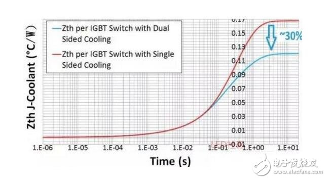 IGBT（Insulated Gate Bipolar Transistor），絕緣柵雙極型晶體管，是由BJT（雙極型三極管）和MOS（絕緣柵型場(chǎng)效應(yīng)管）組成的復(fù)合全控型電壓驅(qū)動(dòng)式功率半導(dǎo)體器件， 兼有MOSFET的高輸入阻抗和GTR的低導(dǎo)通壓降兩方面的優(yōu)點(diǎn)。GTR飽和壓降低，載流密度大，但驅(qū)動(dòng)電流較大；MOSFET驅(qū)動(dòng)功率很小，開(kāi)關(guān)速度快，但導(dǎo)通壓降大，載流密度小。