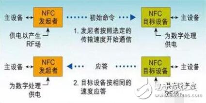 關(guān)于RFID、NFC、ETC、UWB技術(shù)的原理與功能分析