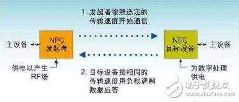 關(guān)于RFID、NFC、ETC、UWB技術(shù)的原理與功能分析