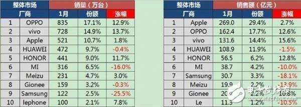 OPPOR11最新消息：驍龍660處理器，OPPOR11plus攜手同發(fā)！銷量第一能否再造神話？