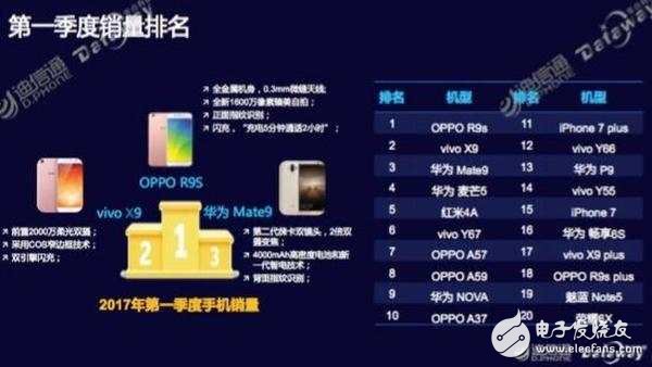 OPPOR11最新消息：驍龍660處理器，OPPOR11plus攜手同發(fā)！銷量第一能否再造神話？