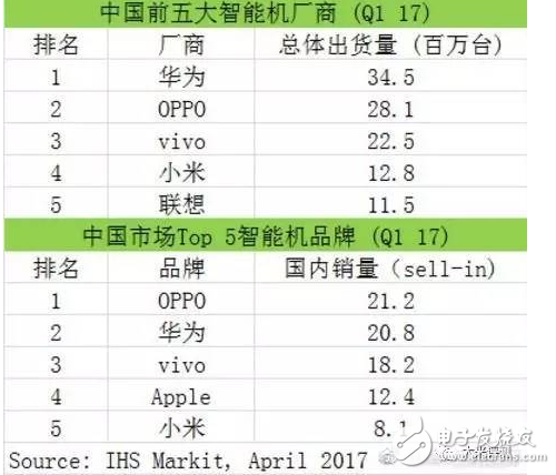 國產(chǎn)手機性價比排行榜:國產(chǎn)手機爆發(fā)后比亞迪賺翻了