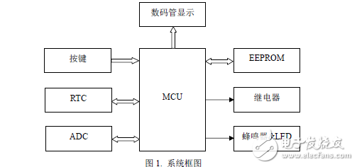 模擬灌溉系統(tǒng)設(shè)計