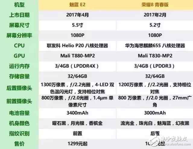 華為榮耀8青春版評(píng)測(cè)：榮耀8青春版對(duì)比魅族E2，6大方面詳細(xì)對(duì)比分析誰(shuí)才最值得購(gòu)買呢？