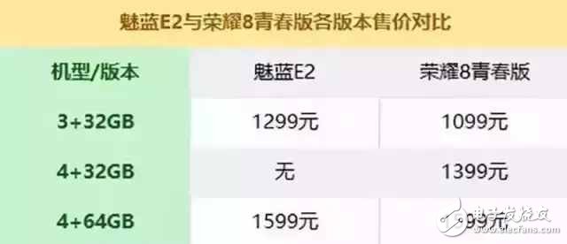 華為榮耀8青春版評(píng)測(cè)：榮耀8青春版對(duì)比魅族E2，6大方面詳細(xì)對(duì)比分析誰(shuí)才最值得購(gòu)買呢？