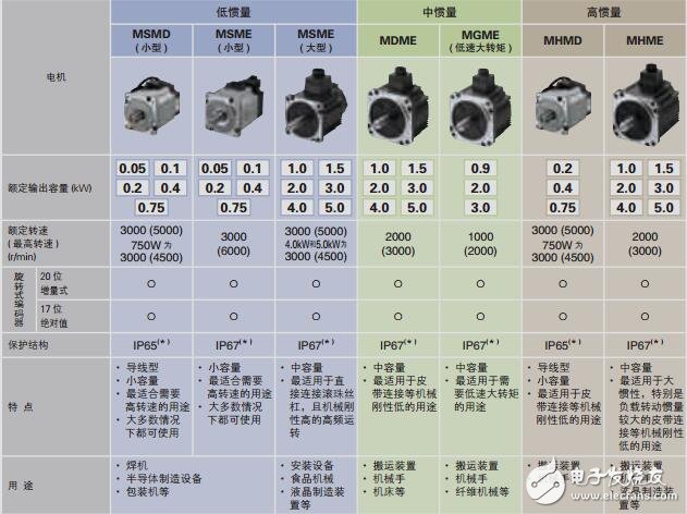 松下A5交流伺服電機(jī)簡(jiǎn)介