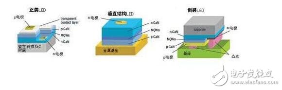 LED芯片發(fā)光效率的提高決定著未來LED路燈的節(jié)能能力，隨著外延生長技術和多量子阱結構的發(fā)展，外延片的內量子效率已有很大提高。要如何滿足路燈使用的標準，很大程度上取決于如何從芯片中用最少的功率提取最多的光，簡單而言，就是降低驅動電壓，提高光強。傳統(tǒng)正裝結構的LED芯片，一般需要在p-GaN上鍍一層半透明的導電層使電流分布更均勻，而這一導電層會對LED發(fā)出的光產(chǎn)生部分吸收，而且p電極會遮擋住部分光，這就限制了LED芯片的出光效率。