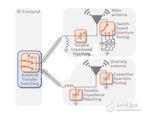 盡管RF開關(guān)的出貨量巨大，但市場競爭激烈，價格壓力較大。Taylor說，這些設(shè)備的平均銷售價格（ASP）為10至20美分。