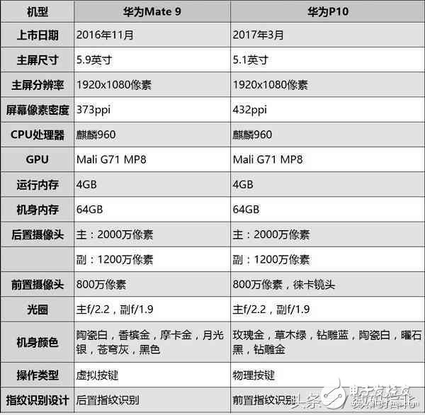 華為P10和華為mate9哪個(gè)好？華為P10和華為mate9評(píng)測(cè)對(duì)比，本是同根生,相差在哪里？