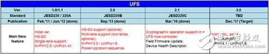 兩種標(biāo)準(zhǔn)一種體驗(yàn),UFS 2.1和UFS 2.0有差距嗎？