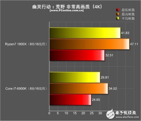 還是i7秒全家的時代嗎?R7 1800X游戲?qū)Qi7-6900K:結果出乎意料