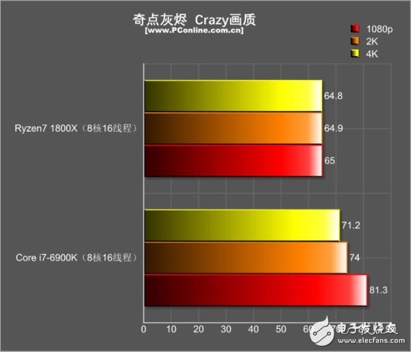 還是i7秒全家的時代嗎?R7 1800X游戲?qū)Qi7-6900K:結果出乎意料