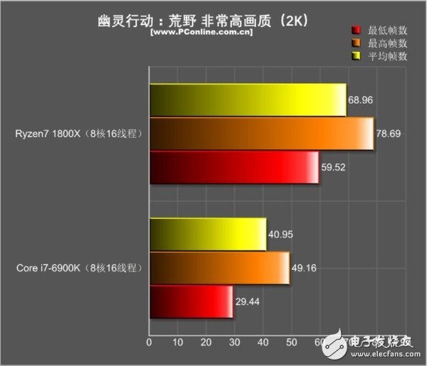 還是i7秒全家的時代嗎?R7 1800X游戲?qū)Qi7-6900K:結果出乎意料