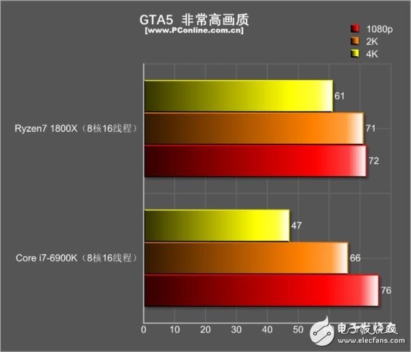 還是i7秒全家的時代嗎?R7 1800X游戲?qū)Qi7-6900K:結果出乎意料
