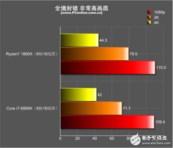 還是i7秒全家的時代嗎?R7 1800X游戲?qū)Qi7-6900K:結果出乎意料