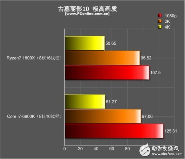 還是i7秒全家的時代嗎?R7 1800X游戲?qū)Qi7-6900K:結果出乎意料