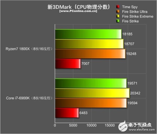還是i7秒全家的時代嗎?R7 1800X游戲?qū)Qi7-6900K:結果出乎意料