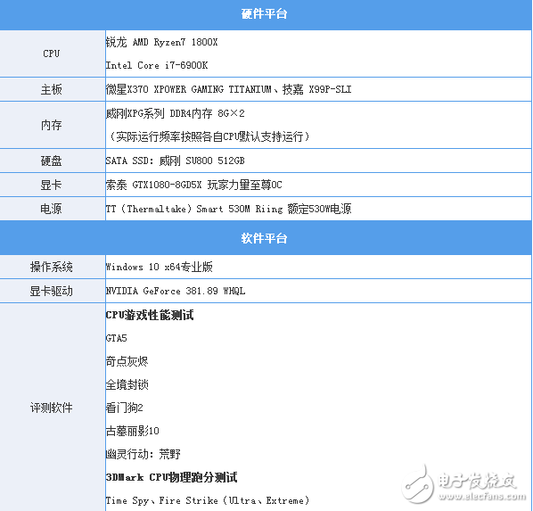 還是i7秒全家的時代嗎?R7 1800X游戲?qū)Qi7-6900K:結果出乎意料