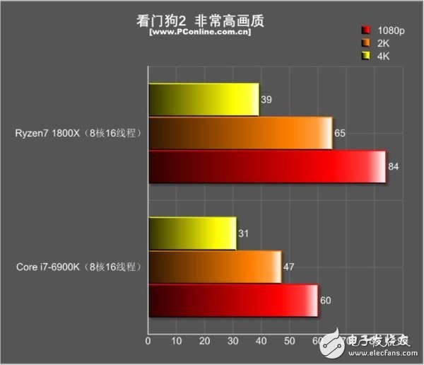 還是i7秒全家的時代嗎?R7 1800X游戲?qū)Qi7-6900K:結果出乎意料