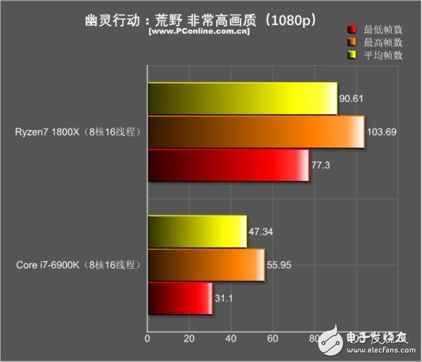 還是i7秒全家的時代嗎?R7 1800X游戲?qū)Qi7-6900K:結果出乎意料