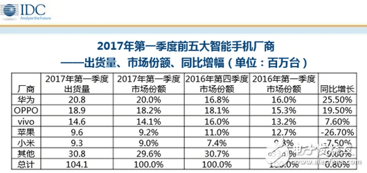 華為P10最新消息：華為P10閃存門、疏油層問題不斷，華為憑什么還是中國手機一哥？