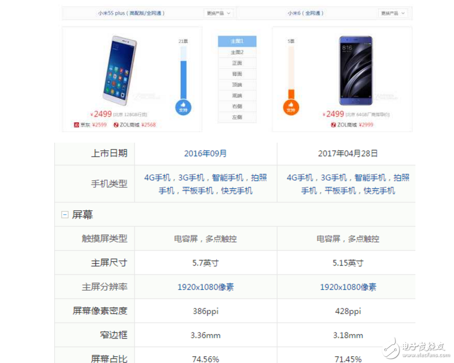 小米6、小米5S對比評測：雷軍花果山小米6搶購不到，剩下降價的小米5S網友會買單嗎？