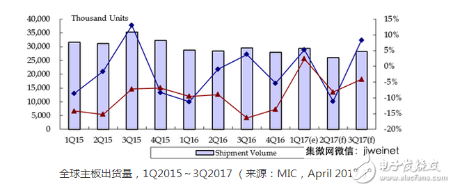 　新一代處理器對于主板市場買氣的驅(qū)動力不如以往，加上整體出貨量下滑幅度較大，估計2017年第一季全球主機板產(chǎn)值僅11.6億美元，較于去年同期下滑5%資策會產(chǎn)業(yè)情報研究所（MIC）指出，2017 Q1全球主板出貨量約2，600萬片，季成長率約-6.7%，市場需求不如預期。