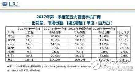 華為P10閃存門最新消息：不受閃存門事件影響，華為第一季度出貨量重回第一，小米持續(xù)低迷