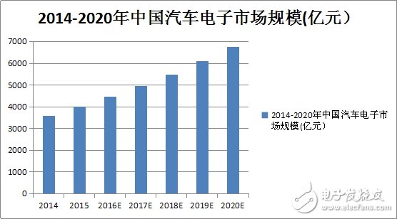 搶奪6800億汽車市場，先得過這個坎！