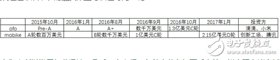 共享單車，靠什么掙錢？馬云一統(tǒng)共享單車，押金都給免了你不用嗎？