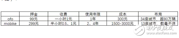 共享單車，靠什么掙錢？馬云一統(tǒng)共享單車，押金都給免了你不用嗎？