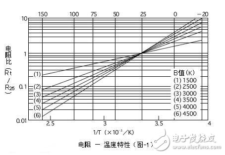 熱敏電阻的特點(diǎn)、特性及其工作原理