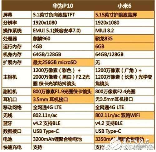 國(guó)產(chǎn)旗艦大對(duì)決：小米6跟華為P10誰(shuí)能更受用戶喜愛(ài)？