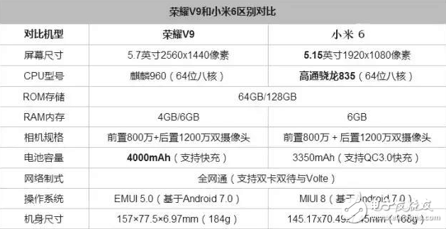 榮耀V9評測：華為榮耀V9和小米6對比評測，老對手新火花誰將更勝一籌？