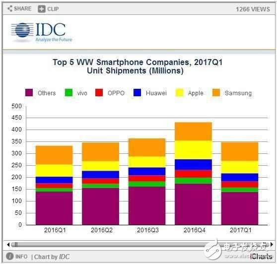 華為P10、華為Mate9最新消息：IDC第一季度數(shù)據(jù)華為坐穩(wěn)國內(nèi)第一，閃存門毫不影響