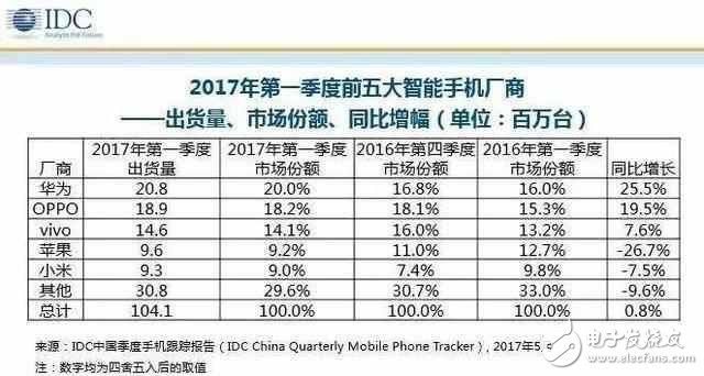 華為P10、華為Mate9最新消息：IDC第一季度數(shù)據(jù)華為坐穩(wěn)國內(nèi)第一，閃存門毫不影響