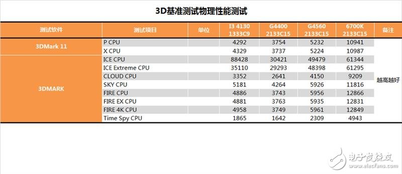 奔騰G4560評(píng)測(cè)：價(jià)格是i3的一半 性能卻能達(dá)到其90%！