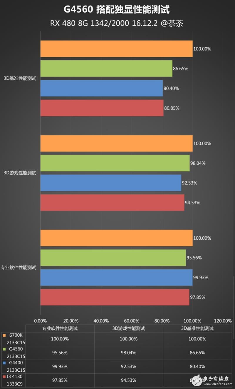 奔騰G4560評測：價格是i3的一半 性能卻能達(dá)到其90%！