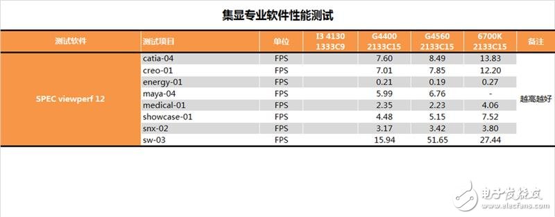 奔騰G4560評(píng)測：價(jià)格是i3的一半 性能卻能達(dá)到其90%！