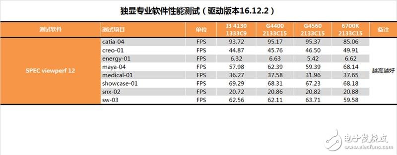 奔騰G4560評(píng)測：價(jià)格是i3的一半 性能卻能達(dá)到其90%！
