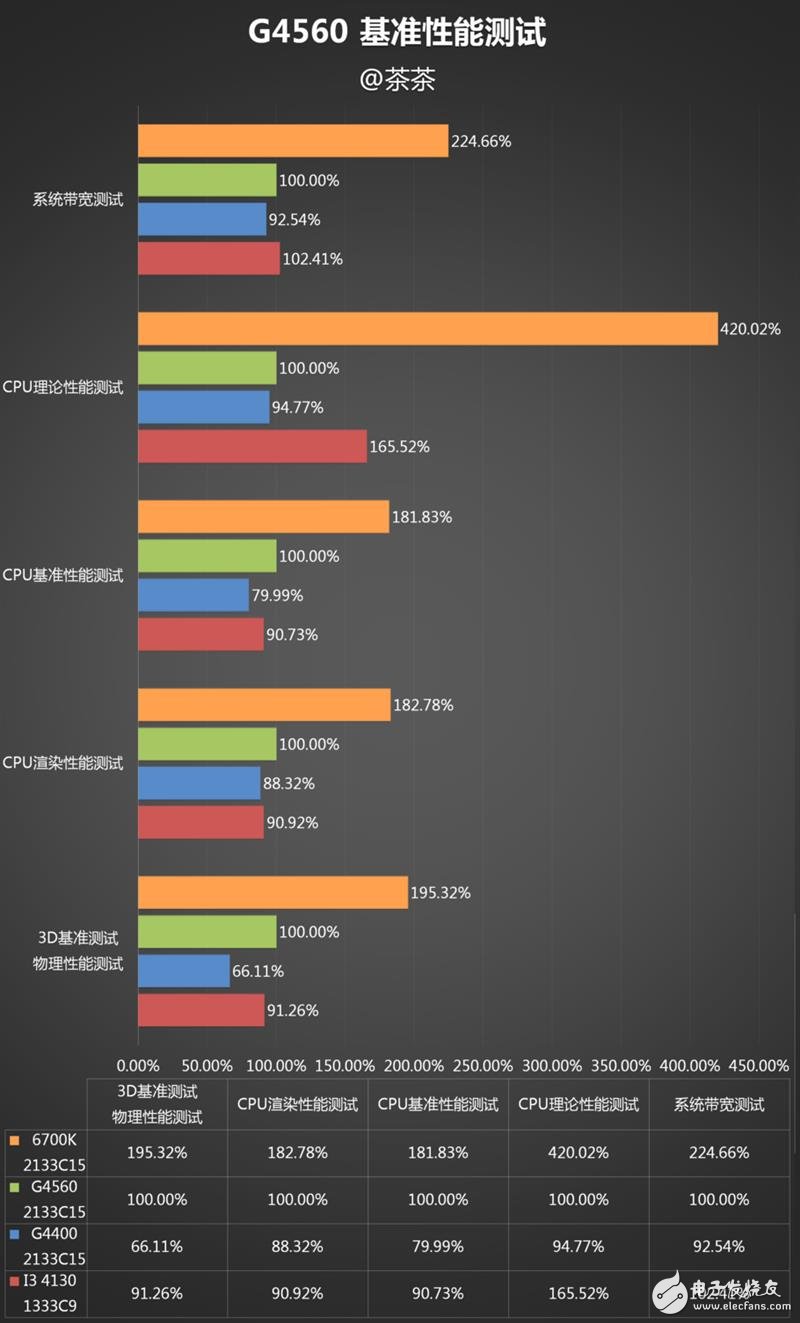奔騰G4560評(píng)測：價(jià)格是i3的一半 性能卻能達(dá)到其90%！